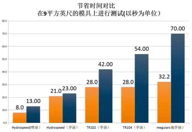 水蜜蠟P525的測試數(shù)據：節(jié)約時間對比