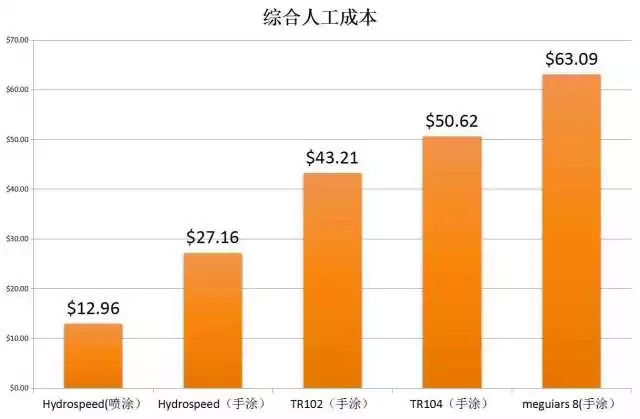 水蜜蠟P525的測試數(shù)據：綜合人工成本