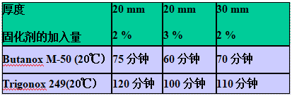 AOC力聯(lián)思Neobond &reg; VE 6100-W-1結(jié)構(gòu)膠的凝膠時間