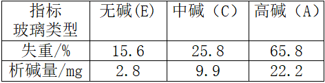 玻璃纖維的耐水性